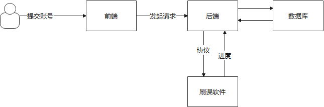 调用博主最近登录时间